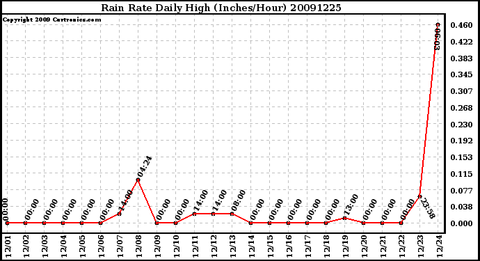 Milwaukee Weather Rain Rate Daily High (Inches/Hour)