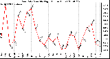 Milwaukee Weather Rain Rate Monthly High (Inches/Hour)