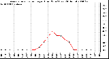 Milwaukee Weather Average Solar Radiation per Hour W/m2 (Last 24 Hours)