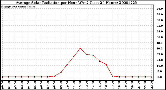 Milwaukee Weather Average Solar Radiation per Hour W/m2 (Last 24 Hours)