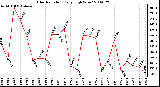 Milwaukee Weather Solar Radiation Daily High W/m2