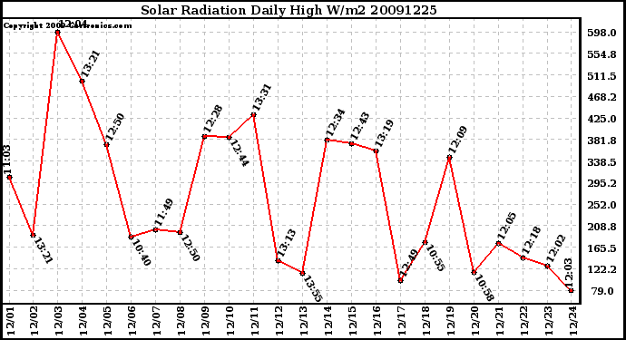 Milwaukee Weather Solar Radiation Daily High W/m2