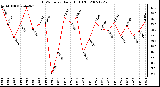 Milwaukee Weather THSW Index Daily High (F)