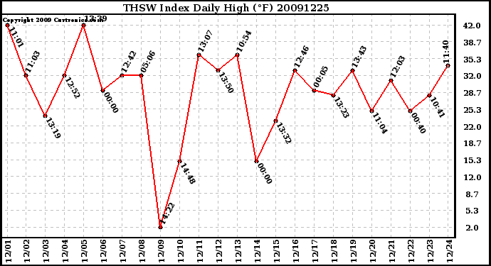 Milwaukee Weather THSW Index Daily High (F)