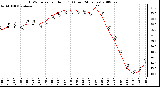 Milwaukee Weather THSW Index per Hour (F) (Last 24 Hours)