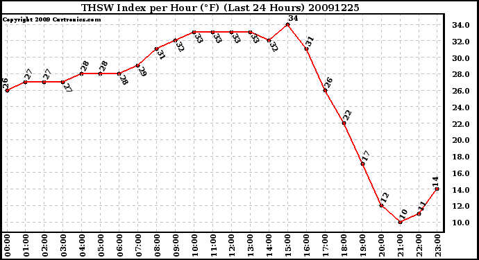 Milwaukee Weather THSW Index per Hour (F) (Last 24 Hours)