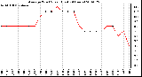 Milwaukee Weather Average Wind Speed (Last 24 Hours)