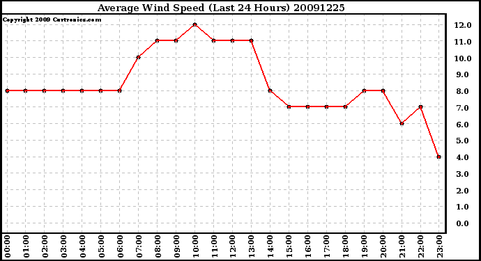 Milwaukee Weather Average Wind Speed (Last 24 Hours)