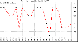 Milwaukee Weather Wind Direction (By Day)