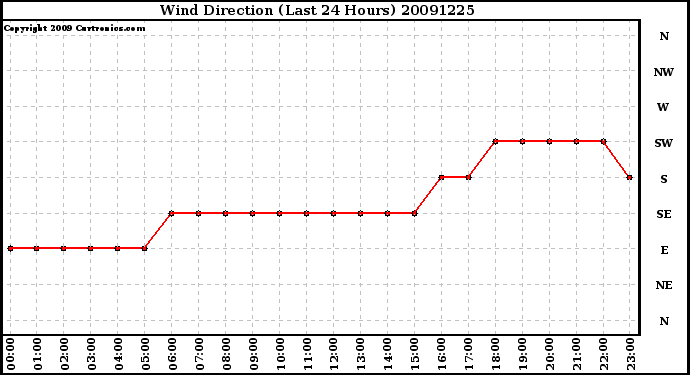 Milwaukee Weather Wind Direction (Last 24 Hours)