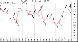 Milwaukee Weather Wind Speed Daily High