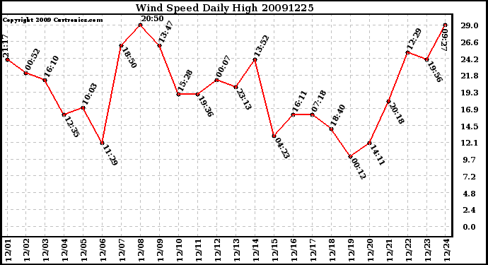 Milwaukee Weather Wind Speed Daily High