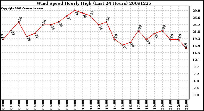 Milwaukee Weather Wind Speed Hourly High (Last 24 Hours)