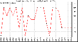 Milwaukee Weather Wind Daily High Direction (By Day)