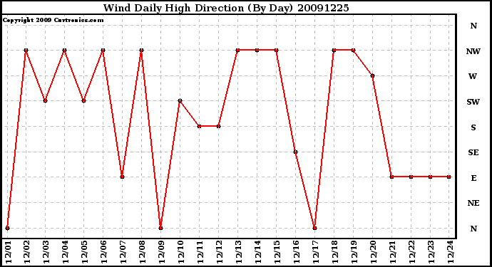 Milwaukee Weather Wind Daily High Direction (By Day)