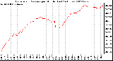 Milwaukee Weather Barometric Pressure per Minute (Last 24 Hours)