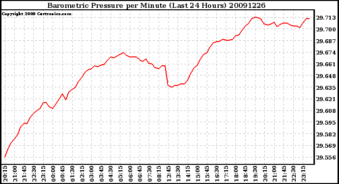 Milwaukee Weather Barometric Pressure per Minute (Last 24 Hours)