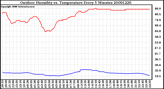 Milwaukee Weather Outdoor Humidity vs. Temperature Every 5 Minutes