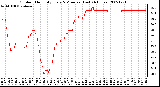 Milwaukee Weather Outdoor Humidity Every 5 Minutes (Last 24 Hours)