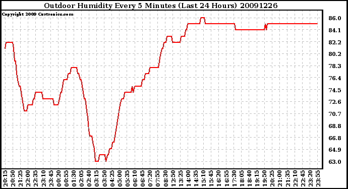 Milwaukee Weather Outdoor Humidity Every 5 Minutes (Last 24 Hours)