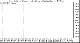 Milwaukee Weather Rain Rate per Minute (Last 24 Hours) (inches/hour)