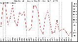 Milwaukee Weather Solar Radiation Avg per Day W/m2/minute