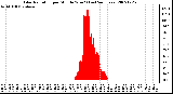 Milwaukee Weather Solar Radiation per Minute W/m2 (Last 24 Hours)