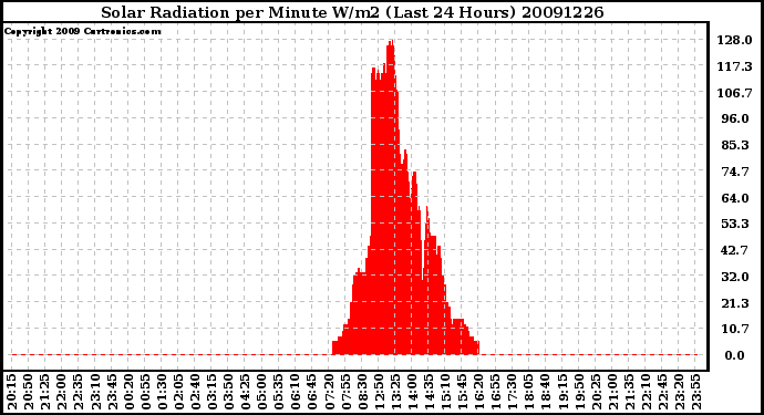 Milwaukee Weather Solar Radiation per Minute W/m2 (Last 24 Hours)