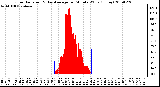 Milwaukee Weather Solar Radiation & Day Average per Minute W/m2 (Today)