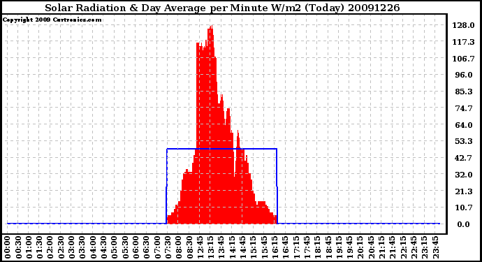 Milwaukee Weather Solar Radiation & Day Average per Minute W/m2 (Today)