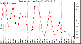 Milwaukee Weather Solar Radiation per Day KW/m2