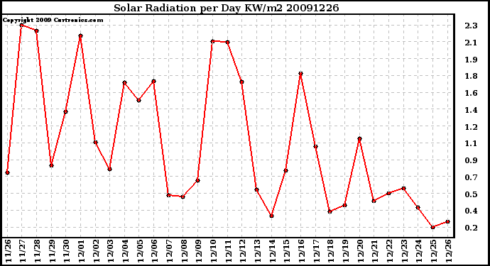 Milwaukee Weather Solar Radiation per Day KW/m2