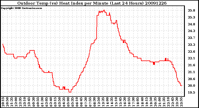 Milwaukee Weather Outdoor Temp (vs) Heat Index per Minute (Last 24 Hours)