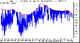 Milwaukee Weather Outdoor Temp (vs) Wind Chill per Minute (Last 24 Hours)