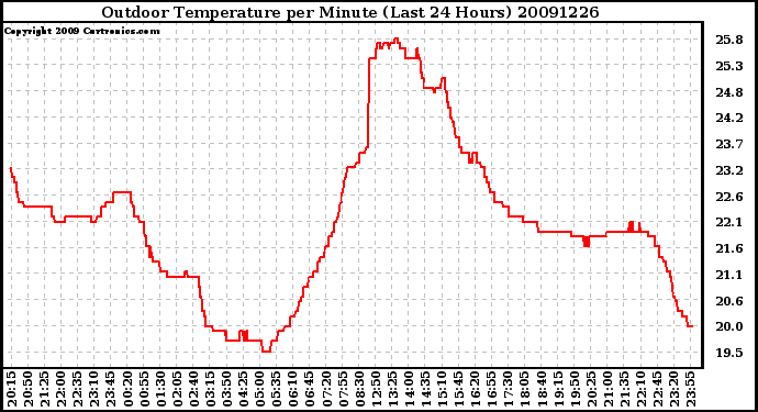 Milwaukee Weather Outdoor Temperature per Minute (Last 24 Hours)