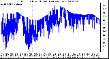 Milwaukee Weather Wind Chill per Minute (Last 24 Hours)