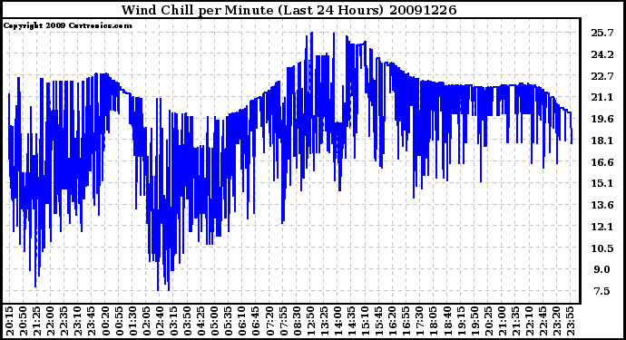 Milwaukee Weather Wind Chill per Minute (Last 24 Hours)