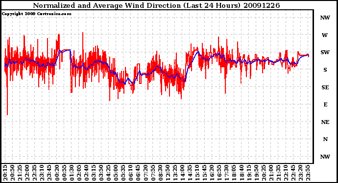 Milwaukee Weather Normalized and Average Wind Direction (Last 24 Hours)