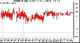 Milwaukee Weather Normalized Wind Direction (Last 24 Hours)