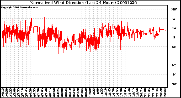 Milwaukee Weather Normalized Wind Direction (Last 24 Hours)