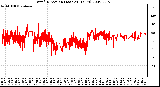 Milwaukee Weather Wind Direction (Last 24 Hours)