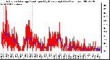 Milwaukee Weather Actual and Average Wind Speed by Minute mph (Last 24 Hours)