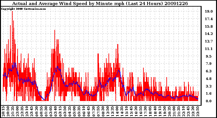 Milwaukee Weather Actual and Average Wind Speed by Minute mph (Last 24 Hours)