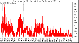 Milwaukee Weather Wind Speed by Minute mph (Last 24 Hours)