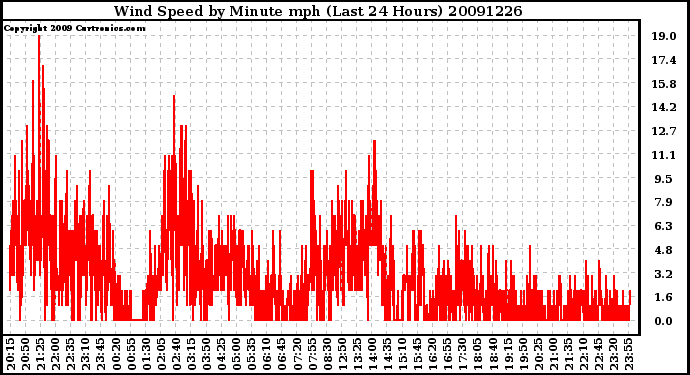 Milwaukee Weather Wind Speed by Minute mph (Last 24 Hours)