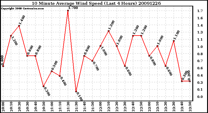 Milwaukee Weather 10 Minute Average Wind Speed (Last 4 Hours)