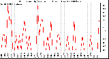 Milwaukee Weather Wind Speed by Minute mph (Last 1 Hour)