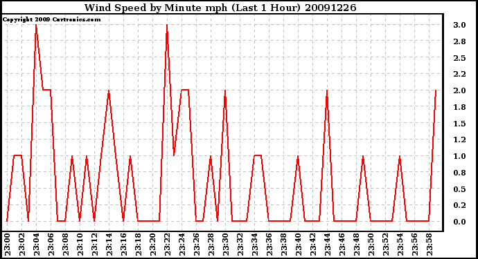 Milwaukee Weather Wind Speed by Minute mph (Last 1 Hour)