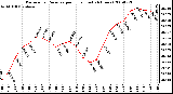 Milwaukee Weather Barometric Pressure per Hour (Last 24 Hours)