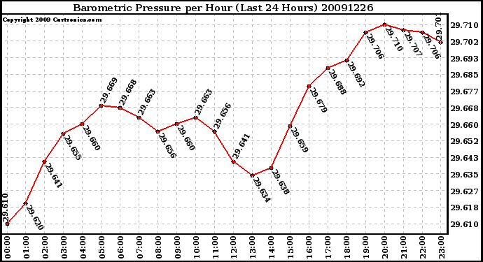 Milwaukee Weather Barometric Pressure per Hour (Last 24 Hours)